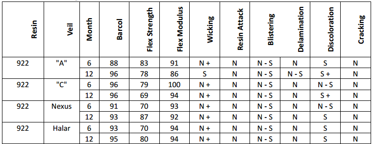 Corrosion Test Results chart