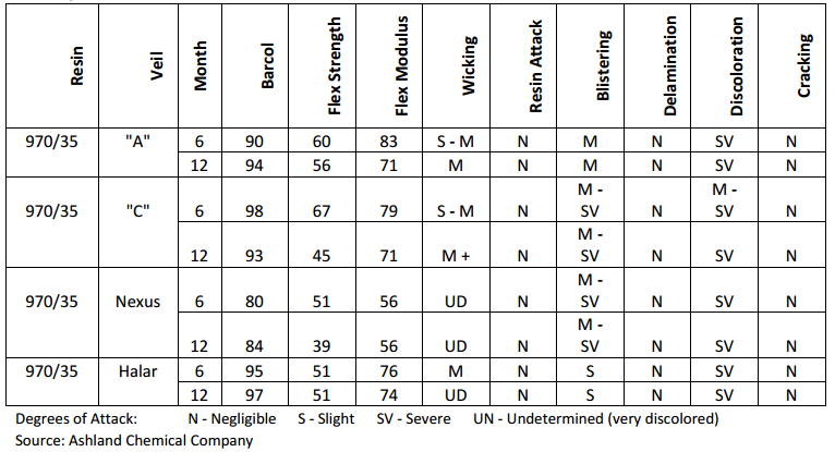 ashland chart