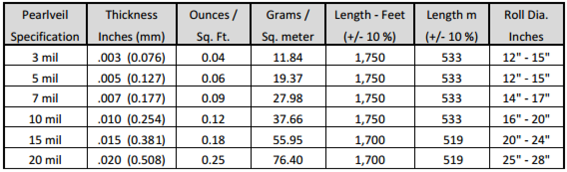 lamination chart