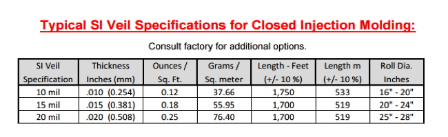 Closed Injection Molding chart
