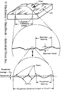 ra28 roughness drawing chart