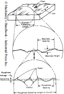 drawing chart